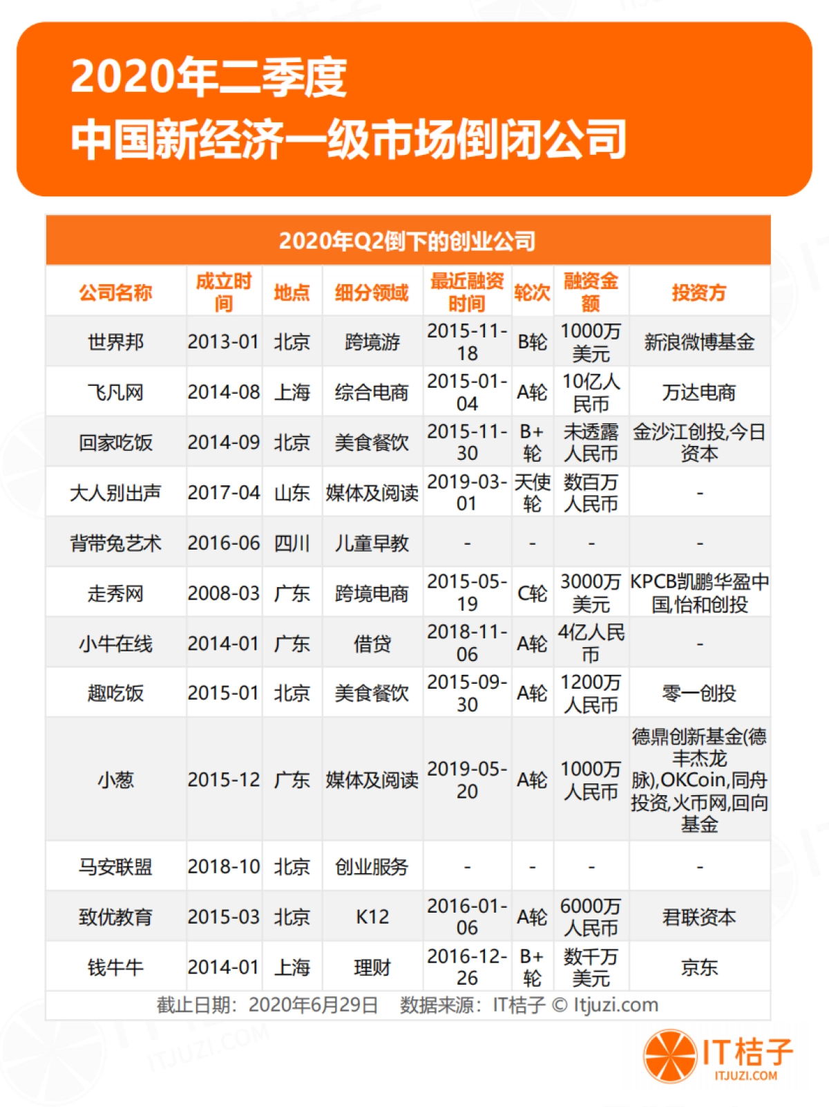 2020年Q2中国新经济一级市场投资报告-投融资季度报告-IT桔子_第5页