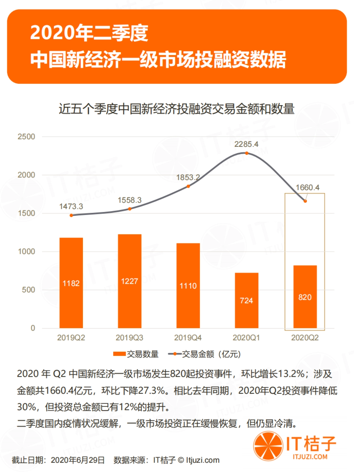 2020年Q2中国新经济一级市场投资报告-投融资季度报告-IT桔子_第6页
