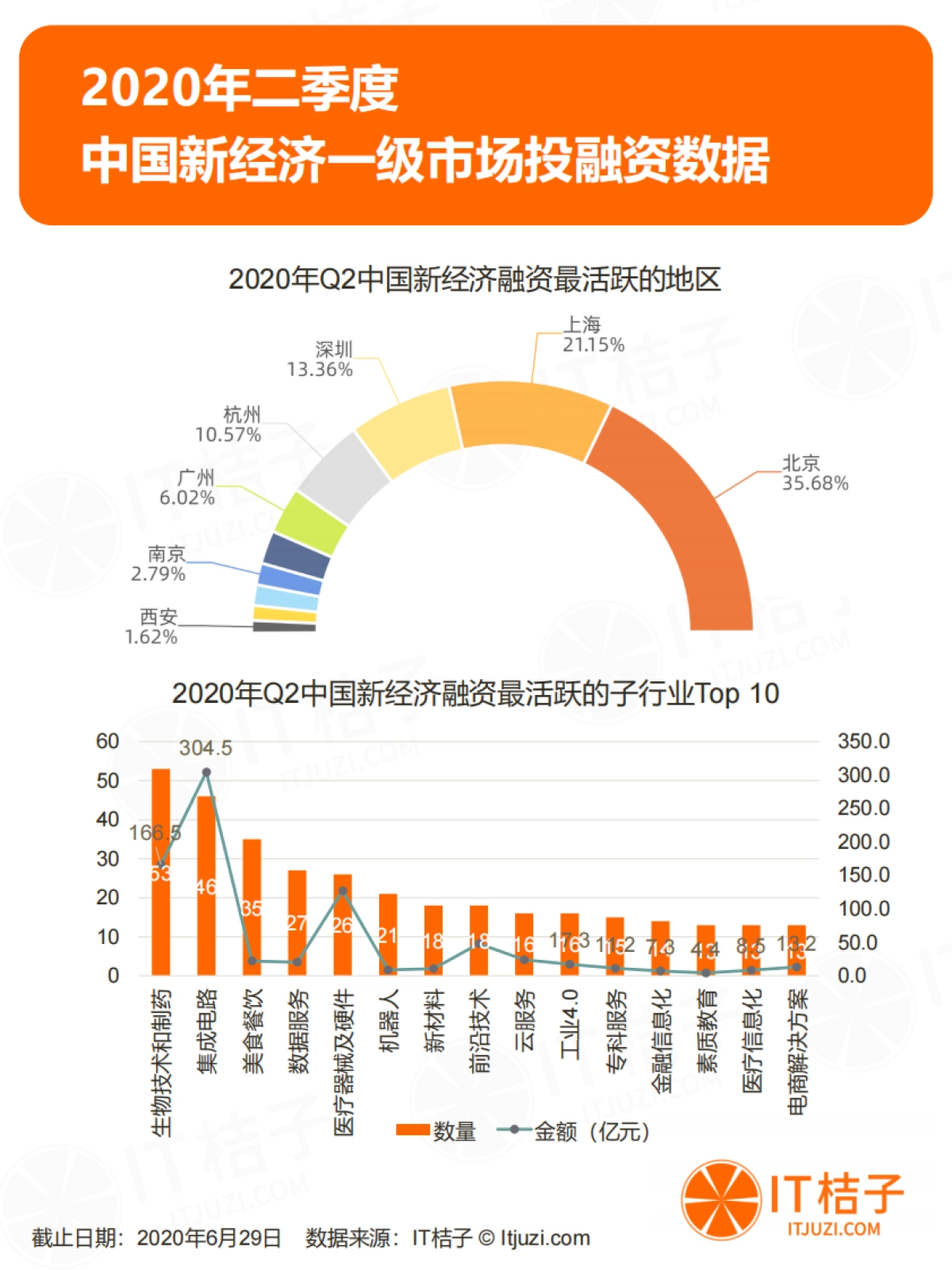 2020年Q2中国新经济一级市场投资报告-投融资季度报告-IT桔子_第7页