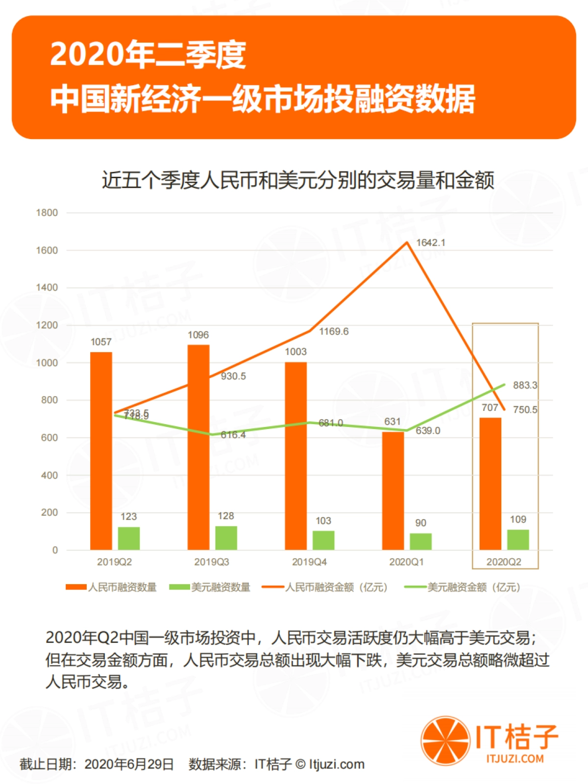 2020年Q2中国新经济一级市场投资报告-投融资季度报告-IT桔子_第8页