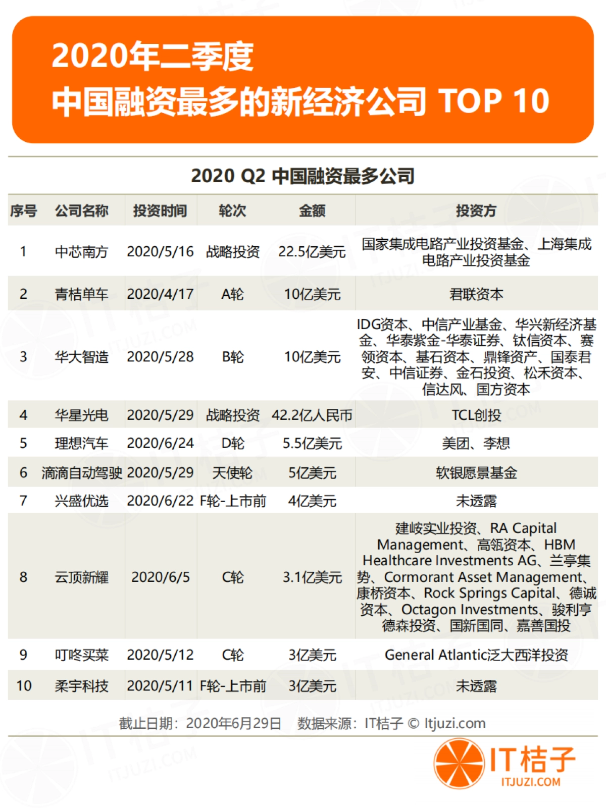 2020年Q2中国新经济一级市场投资报告-投融资季度报告-IT桔子_第9页