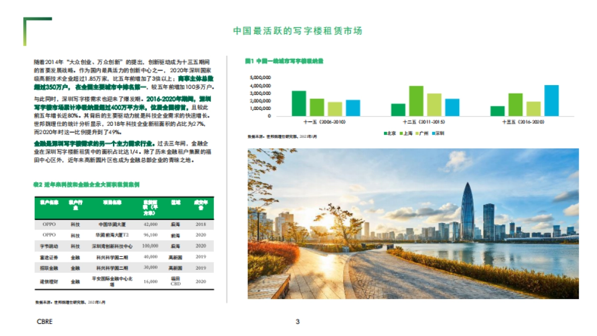 2021- 深圳写字楼投资之道-CBRE-11页_第3页