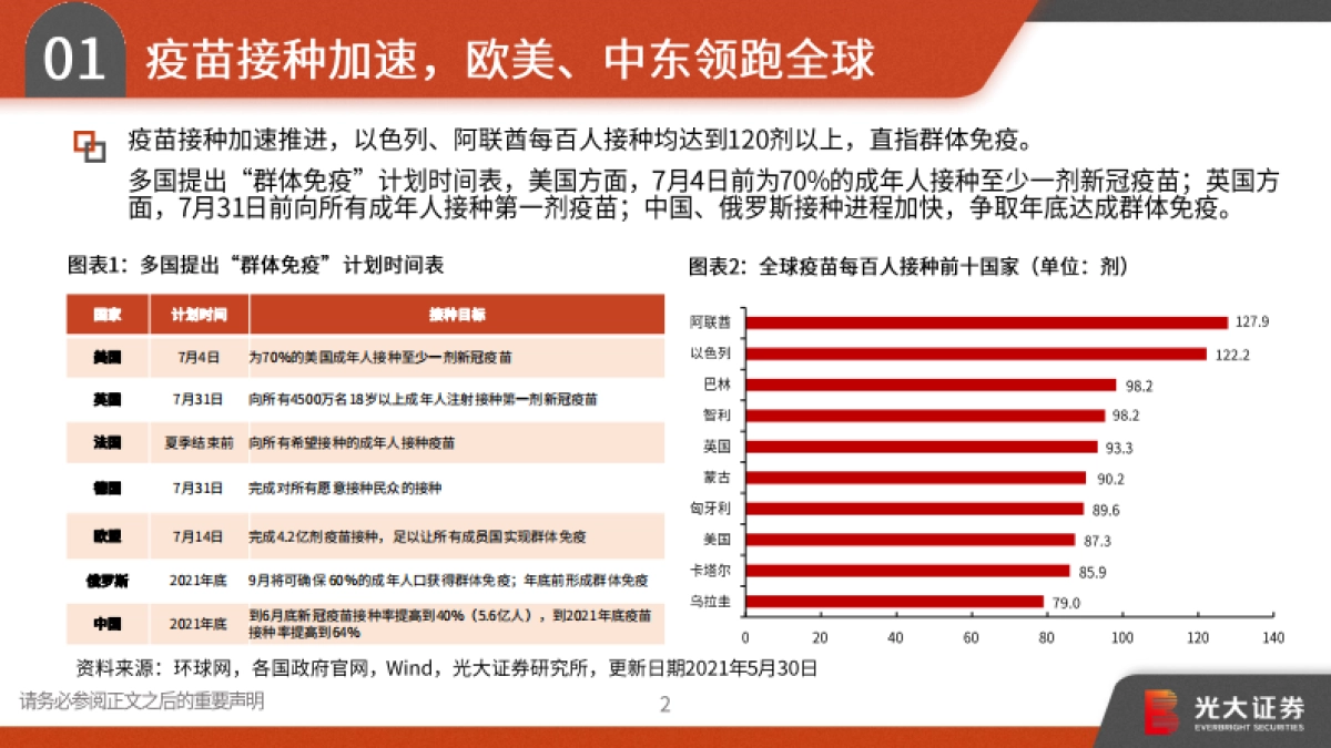 2021年宏观中期策略报告:趁势而上,全球复苏、货币微松、中美缓和-光大证券_第3页