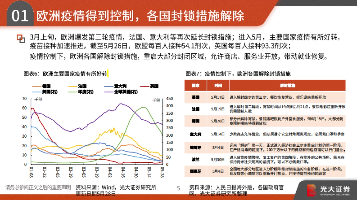 2021年宏观中期策略报告:趁势而上,全球复苏、货币微松、中美缓和-光大证券_第6页