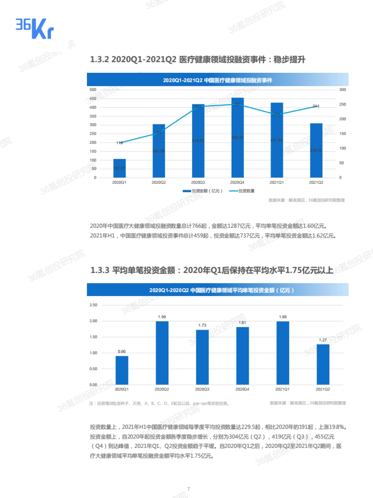 2021年中国股权投资市场投融资报告-36氪_第10页