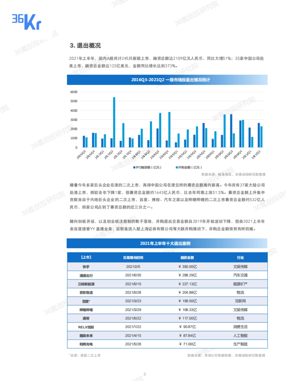 2021年中国股权投资市场投融资报告-36氪_第5页