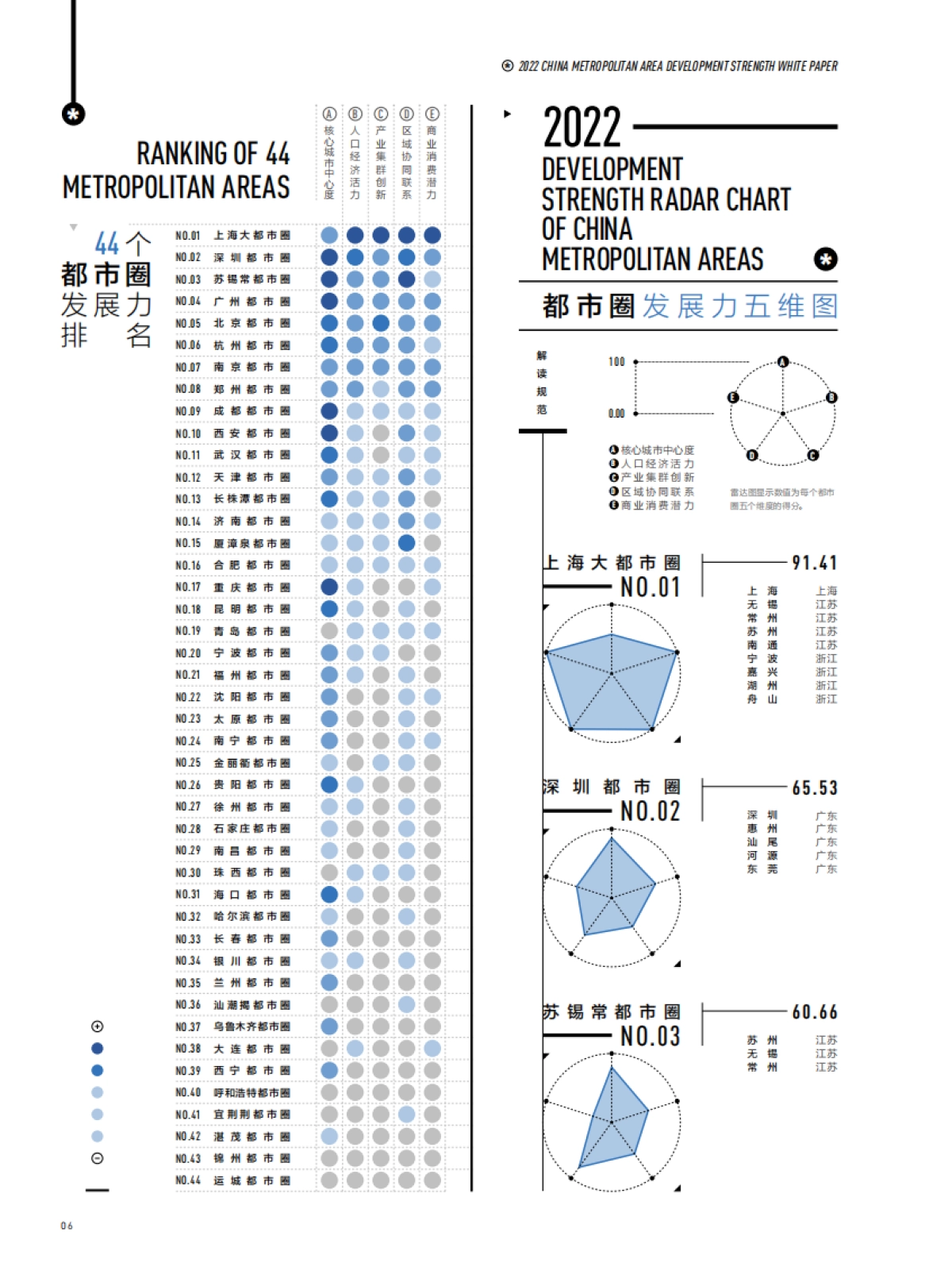 2022中国都市圈发展力白皮书-巨量引擎x第一财经_第7页