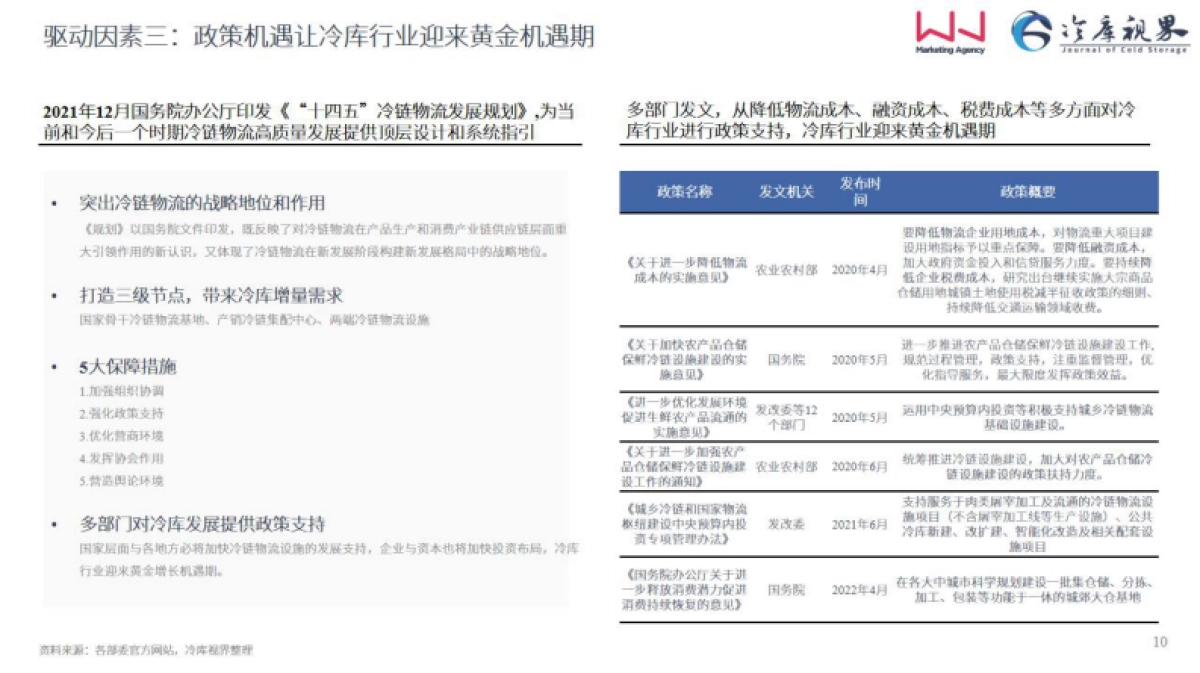 2022中国高标冷库市场投资机会报告_第10页