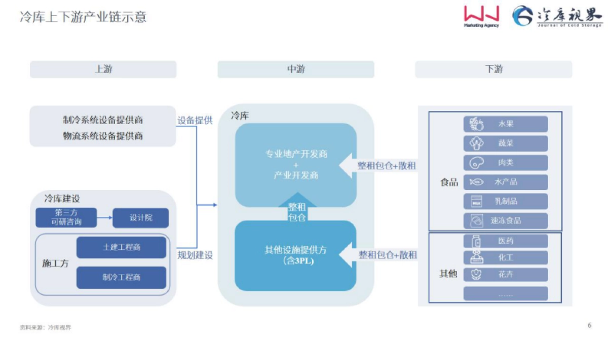2022中国高标冷库市场投资机会报告_第6页