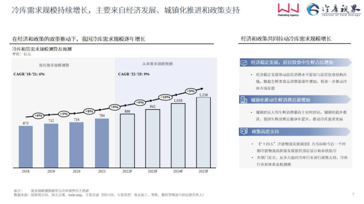 2022中国高标冷库市场投资机会报告_第7页