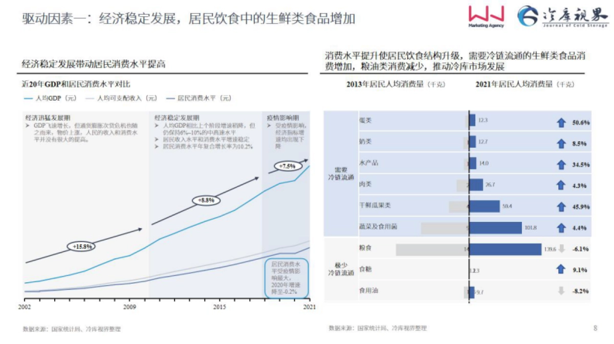 2022中国高标冷库市场投资机会报告_第8页