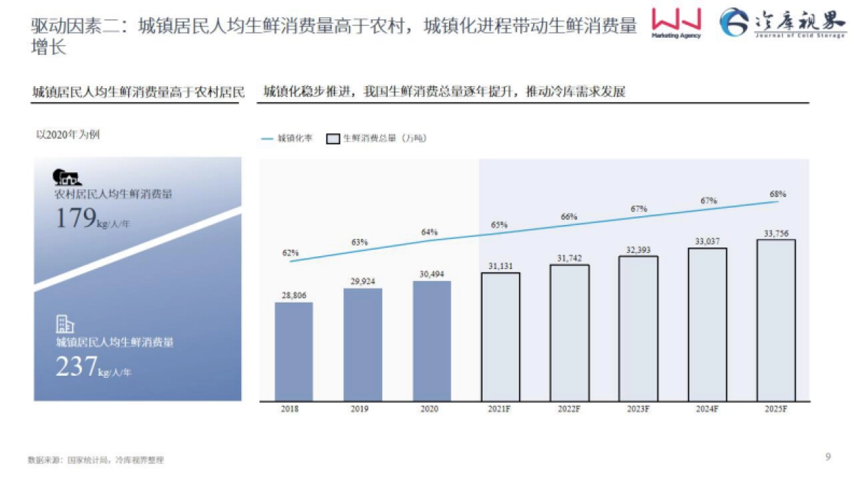 2022中国高标冷库市场投资机会报告_第9页