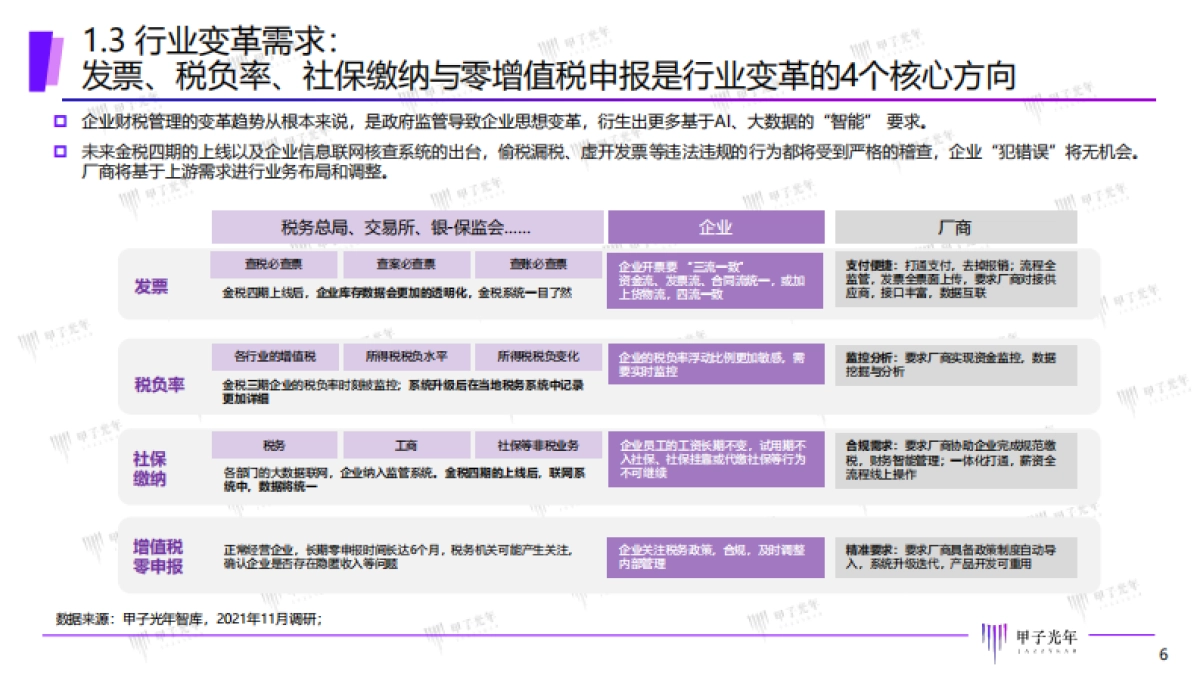2022中国智能财税市场研究报告：精准定位，一体多样-甲子光年_第6页