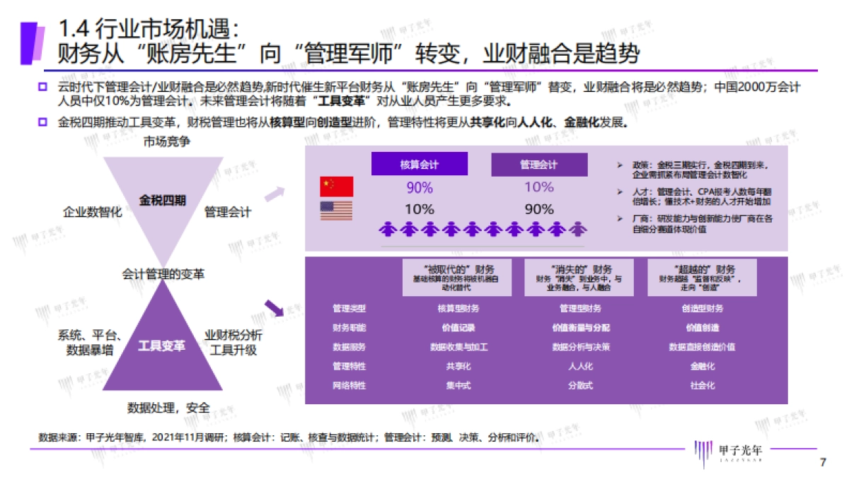 2022中国智能财税市场研究报告：精准定位，一体多样-甲子光年_第7页