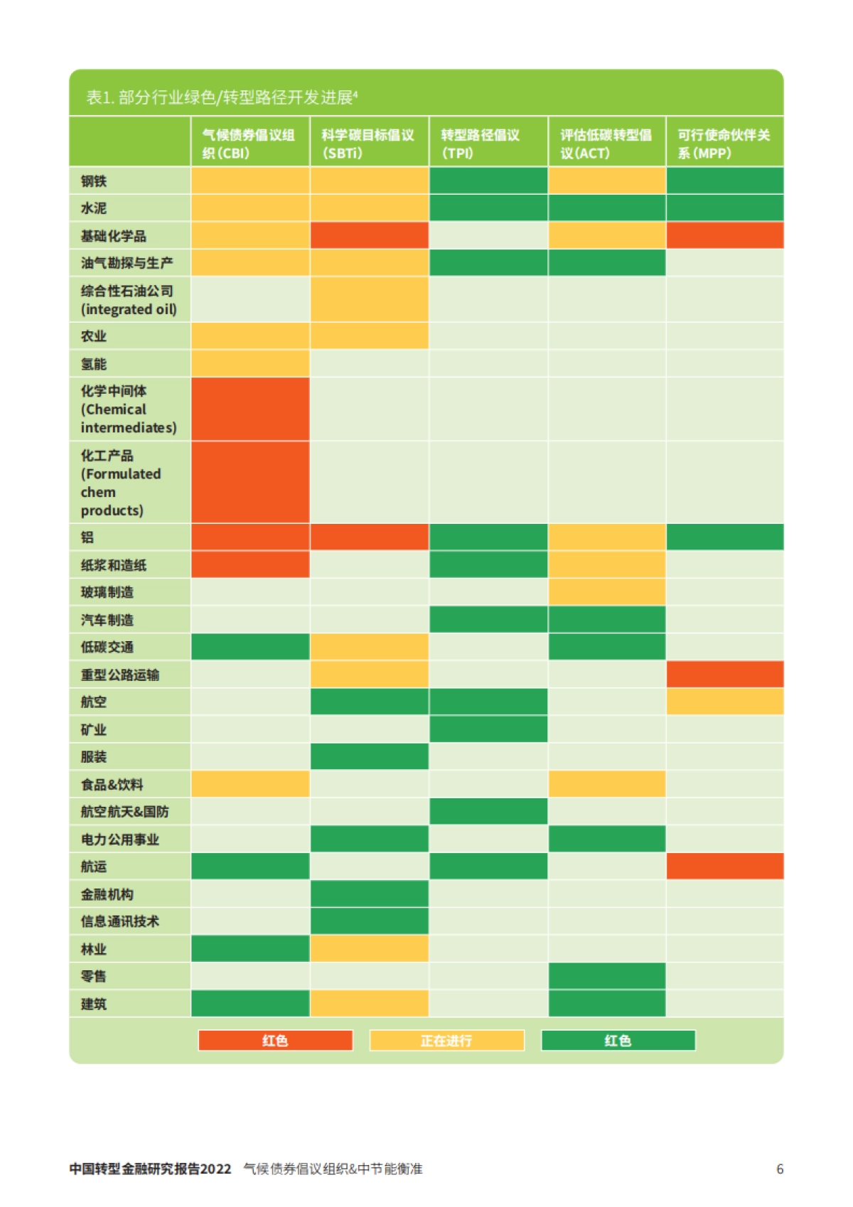 2022中国转型金融研究报告_第6页