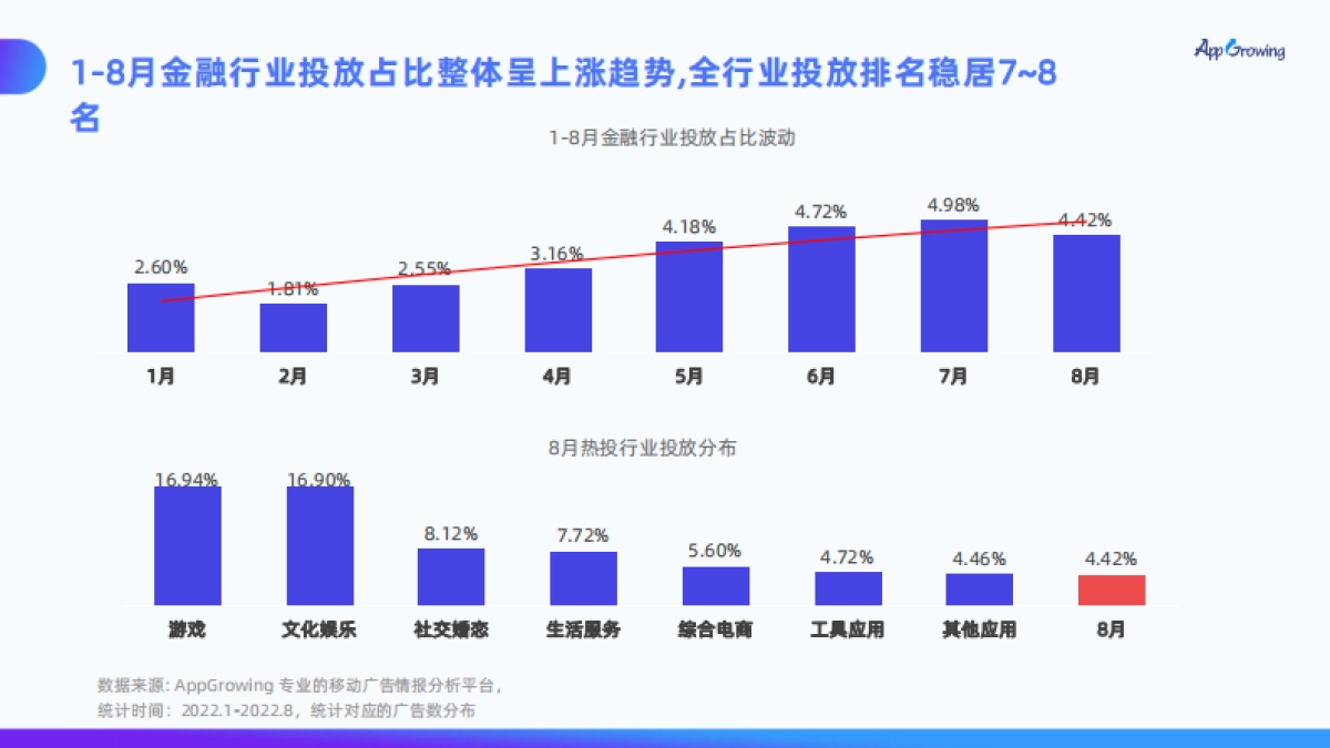 AppGrowing：大数据洞察金融广告投放趋势_第5页