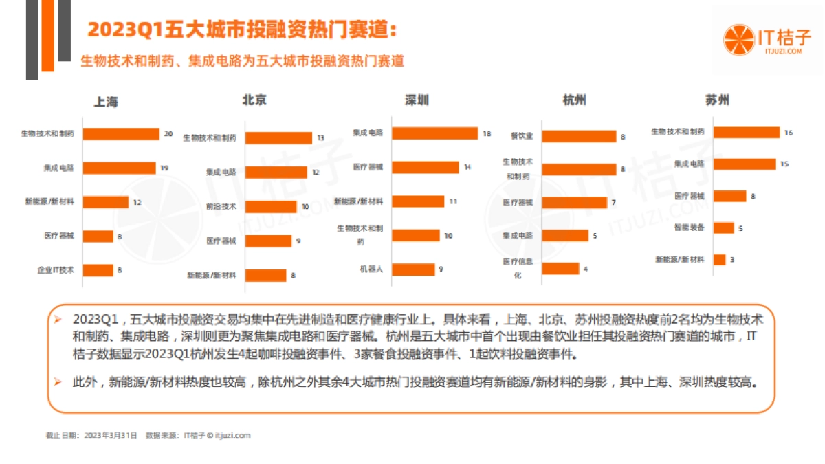 IT桔子：2023年Q1中国新经济创业投资数据分析报告_第10页