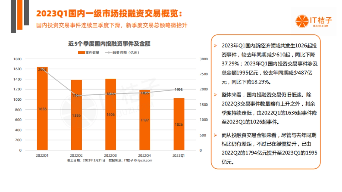 IT桔子：2023年Q1中国新经济创业投资数据分析报告_第4页