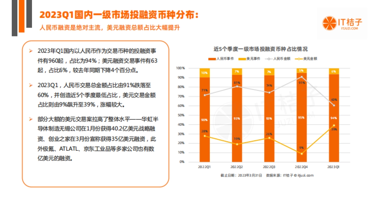 IT桔子：2023年Q1中国新经济创业投资数据分析报告_第5页