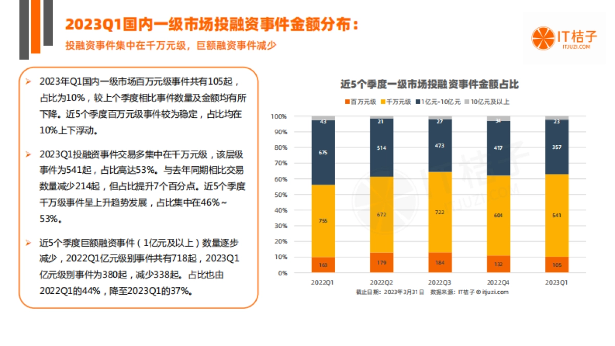 IT桔子：2023年Q1中国新经济创业投资数据分析报告_第7页