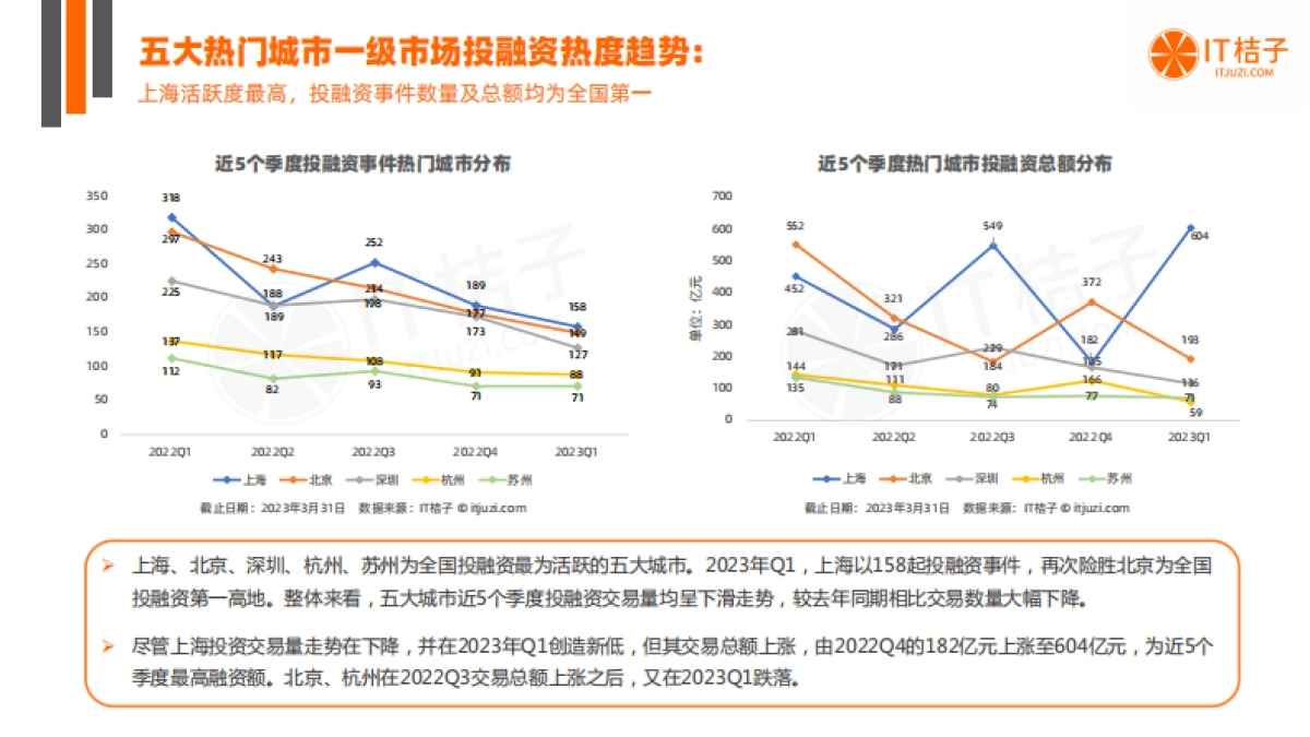 IT桔子：2023年Q1中国新经济创业投资数据分析报告_第9页