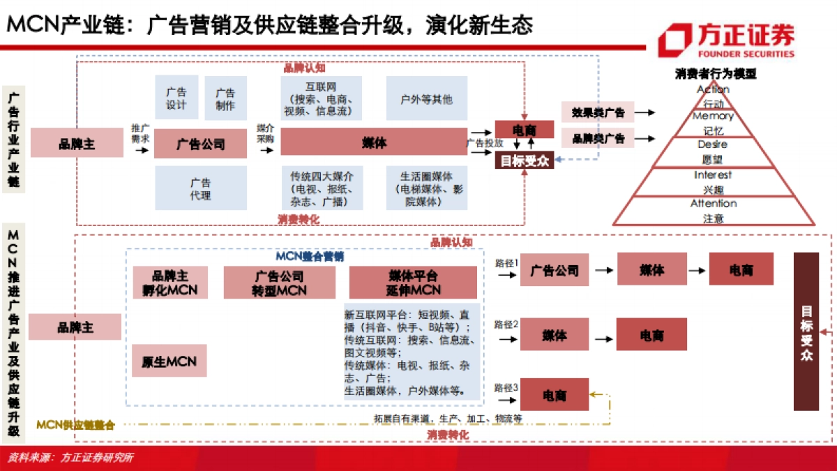 MCN专题深度：抖音·快手·B站系列研究——新渠道·新生态·新未来-方正证券_第9页
