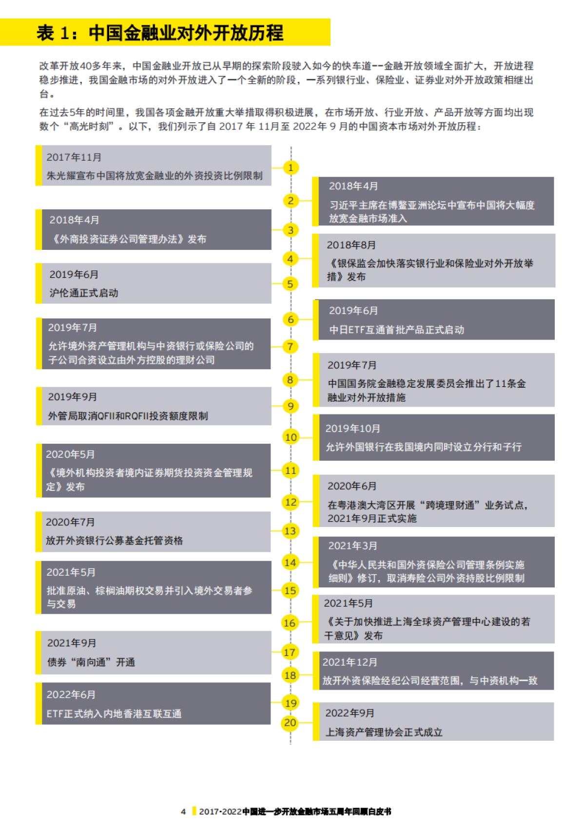 安永-2017-2022中国进一步开放金融市场五周年回顾白皮书_第5页