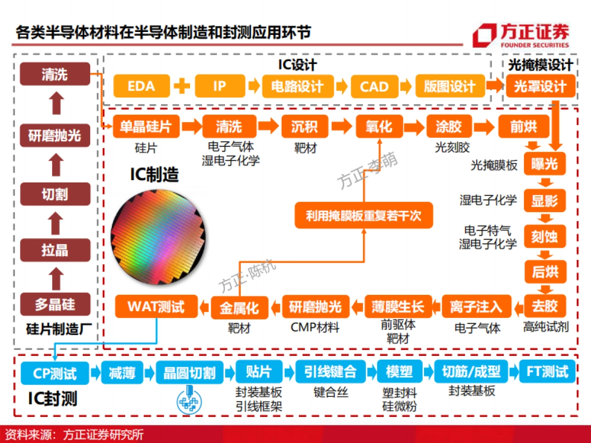 半导体材料研究框架系列：详解八大芯片材料-方正证券_第5页