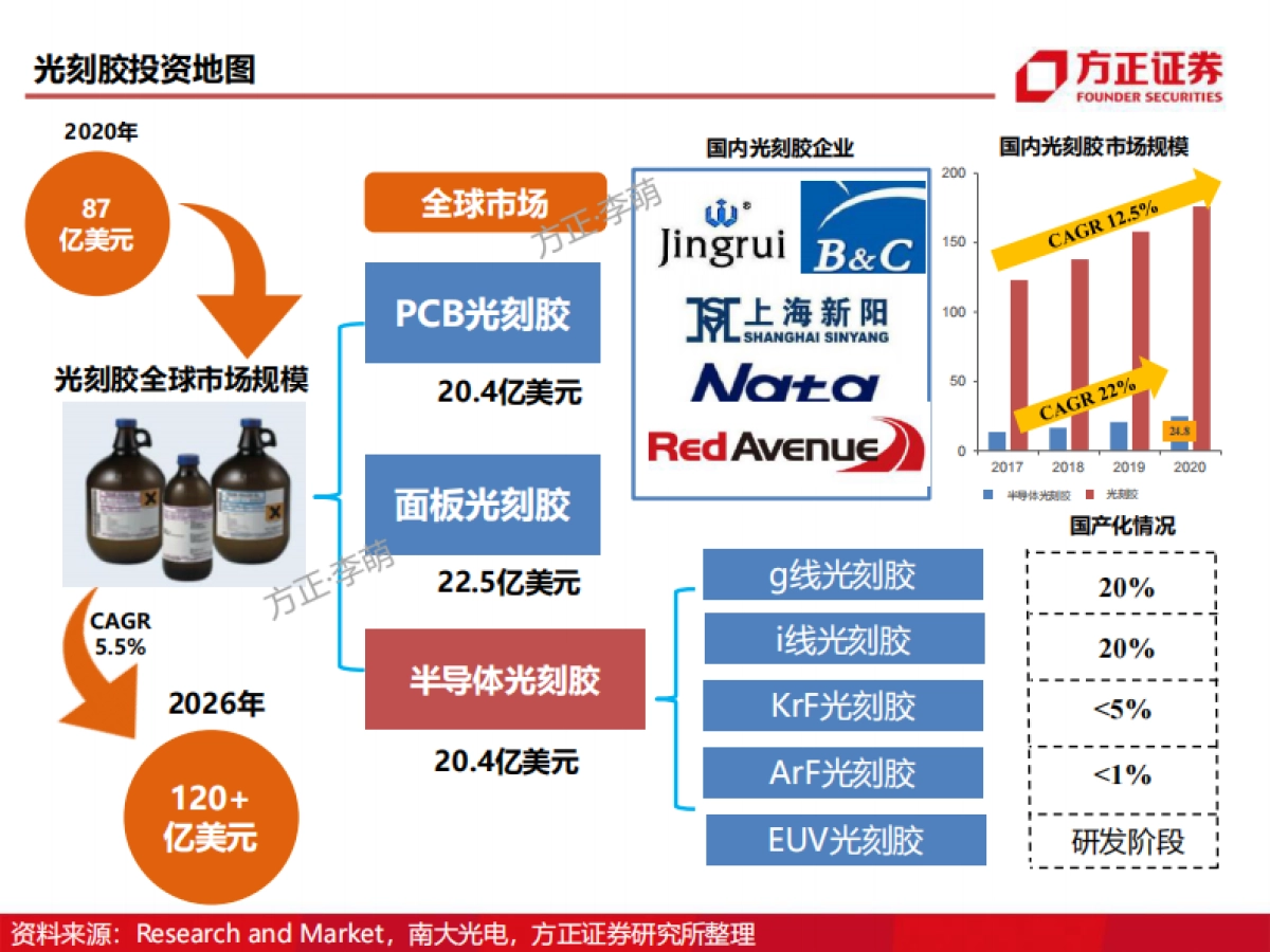 半导体材料研究框架系列：详解八大芯片材料-方正证券_第8页