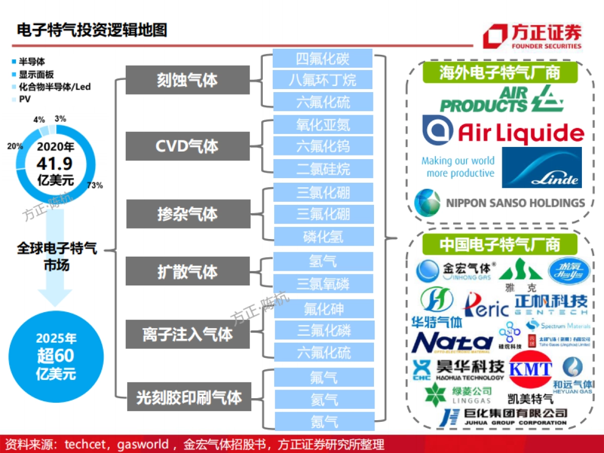 半导体材料研究框架系列：详解八大芯片材料-方正证券_第9页