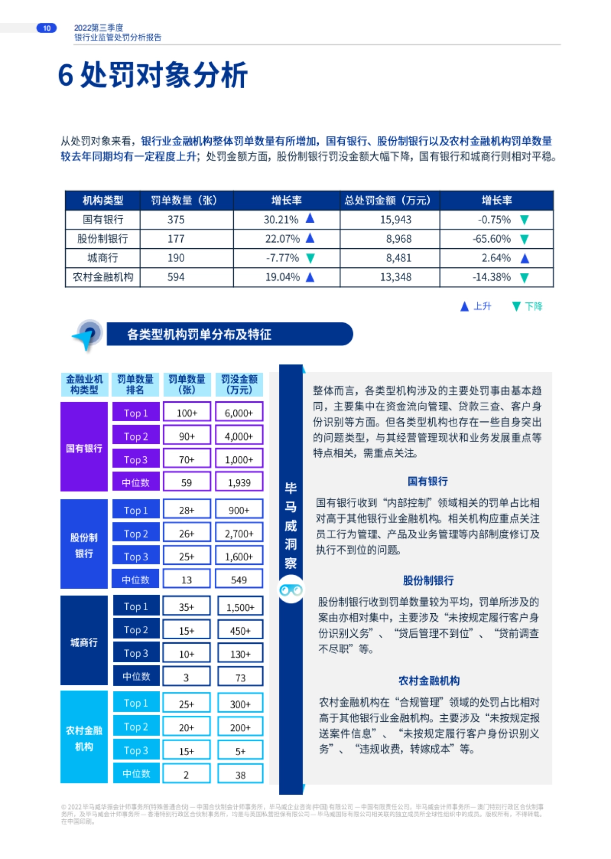 毕马威：2022年第三季度银行业监管处罚分析洞察_第10页
