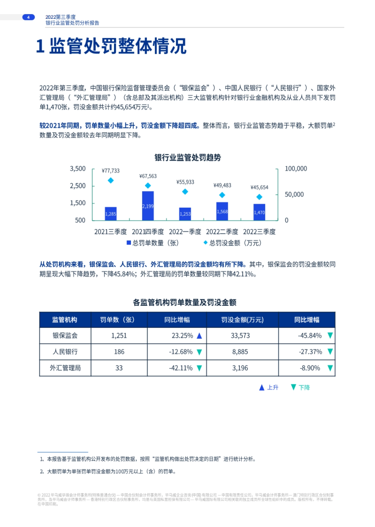 毕马威：2022年第三季度银行业监管处罚分析洞察_第4页