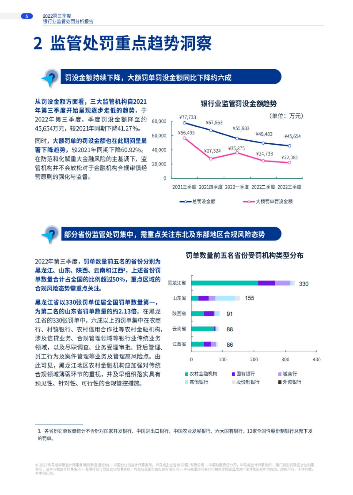 毕马威：2022年第三季度银行业监管处罚分析洞察_第5页