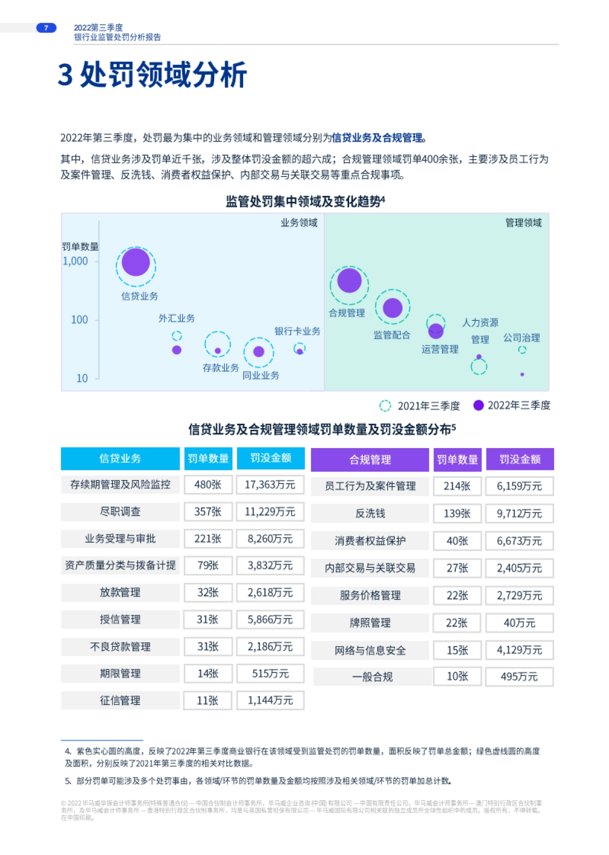 毕马威：2022年第三季度银行业监管处罚分析洞察_第7页