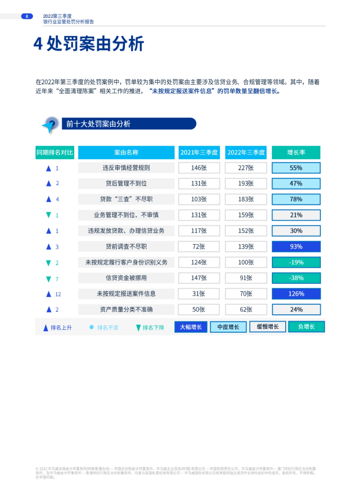 毕马威：2022年第三季度银行业监管处罚分析洞察_第8页