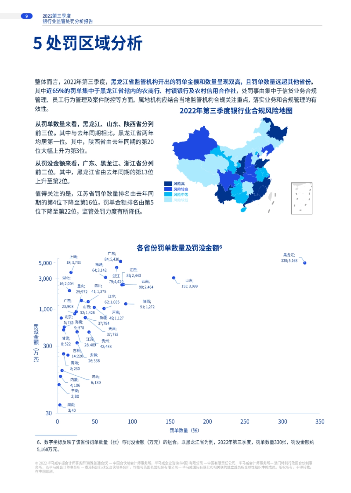 毕马威：2022年第三季度银行业监管处罚分析洞察_第9页