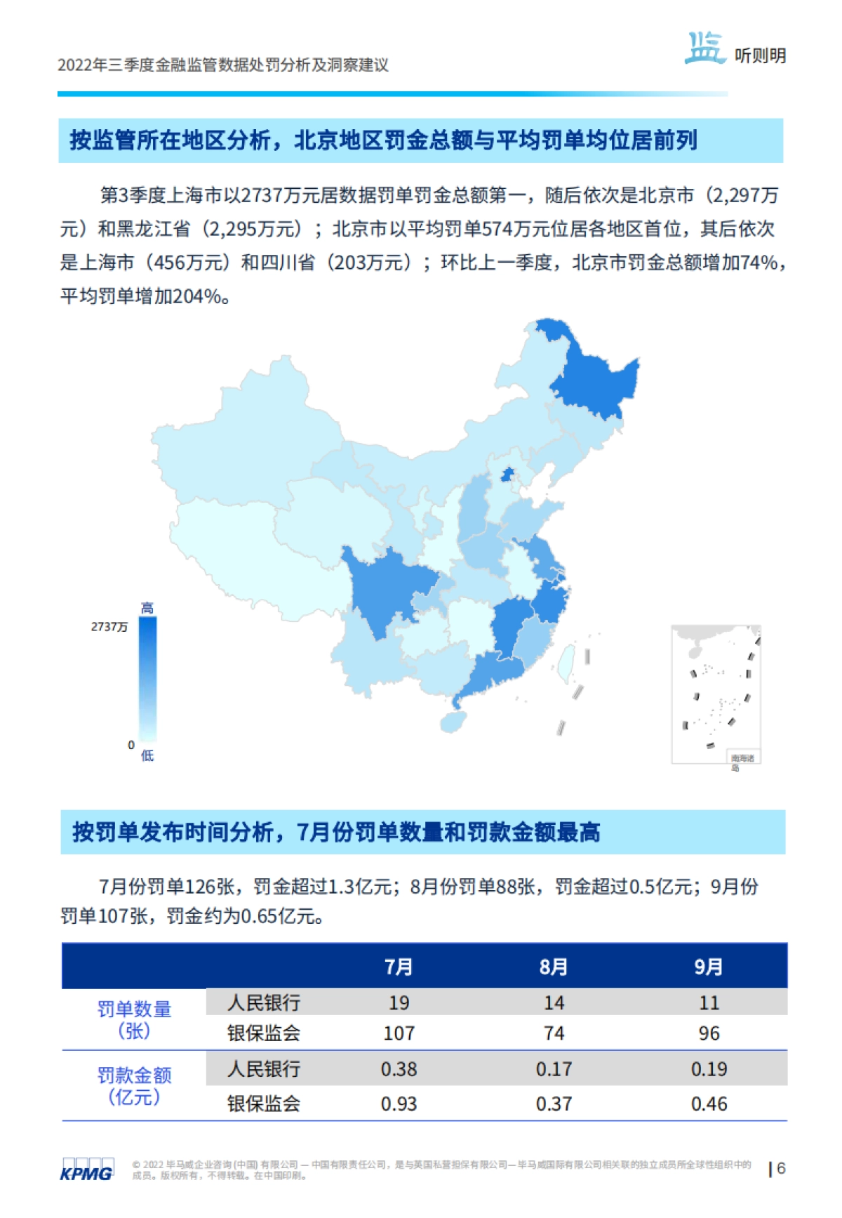 毕马威:第四期: “监”听则明:金融业监管数据处罚分析及洞察建议(2022年三季度)_第7页
