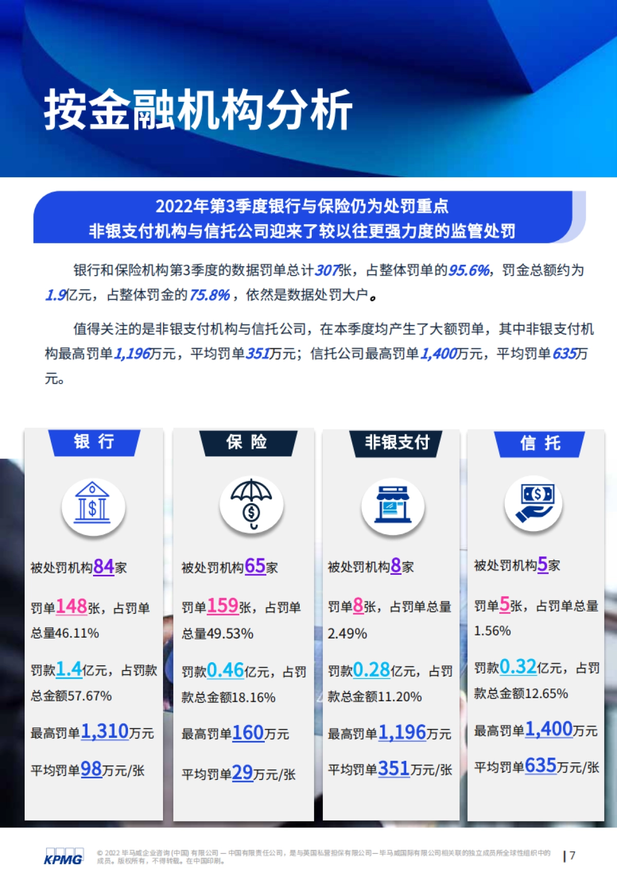 毕马威:第四期: “监”听则明:金融业监管数据处罚分析及洞察建议(2022年三季度)_第8页