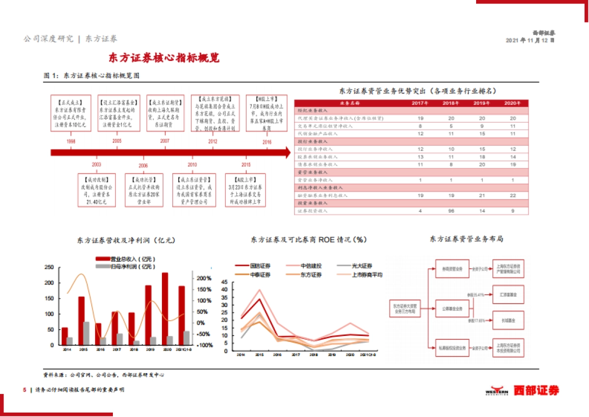 东方证券_ 东方证券首次覆盖报告：资管业务引领增长，财富管理特色鲜明_第5页