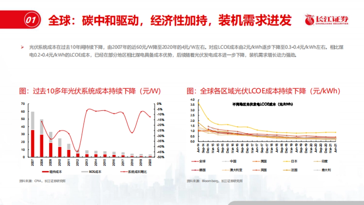 光伏供需趋势展望-长江证券-29页_第5页