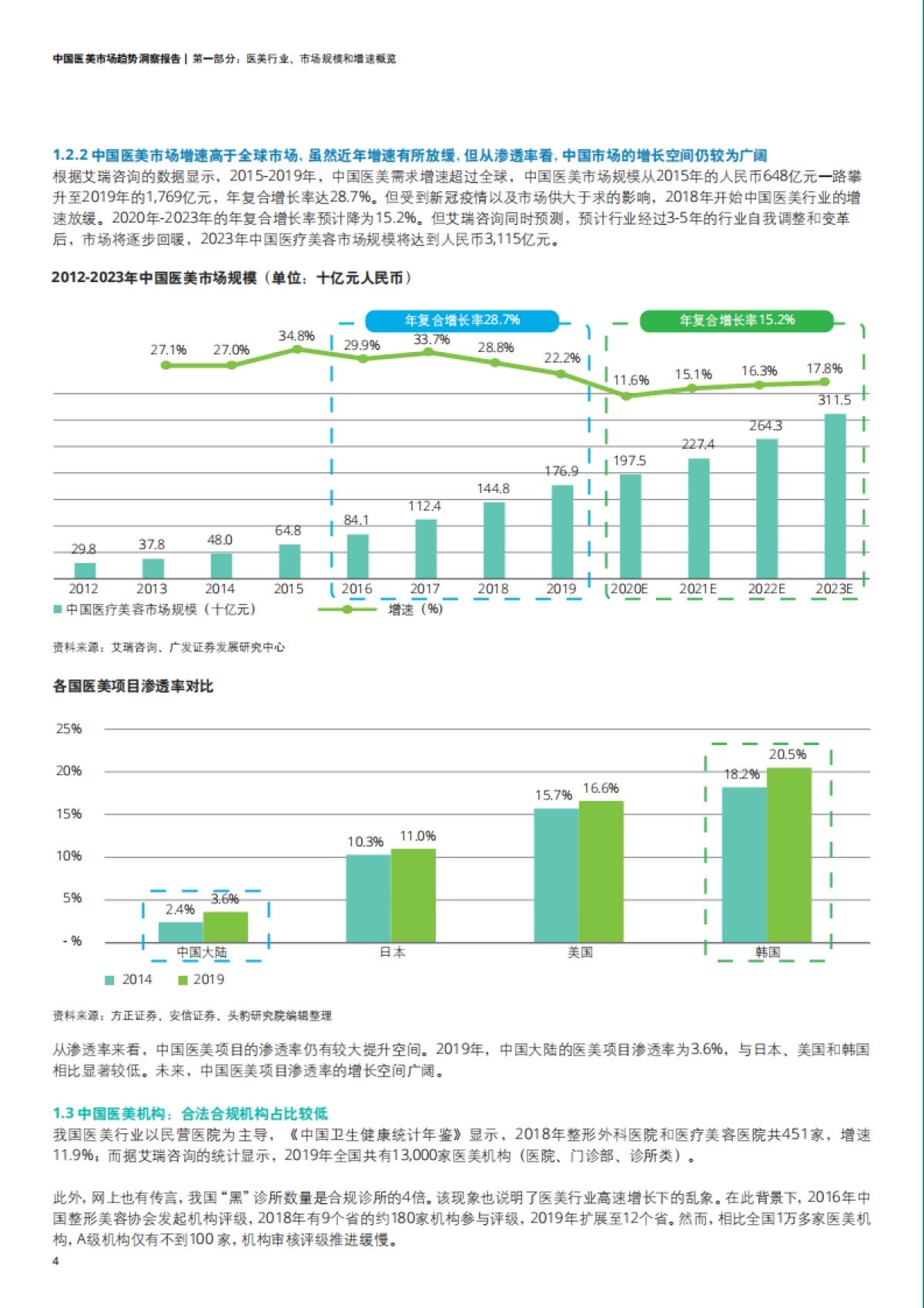 【德勤（Deloitte）】中国医美市场趋势洞察报告-德勤x美团_第6页