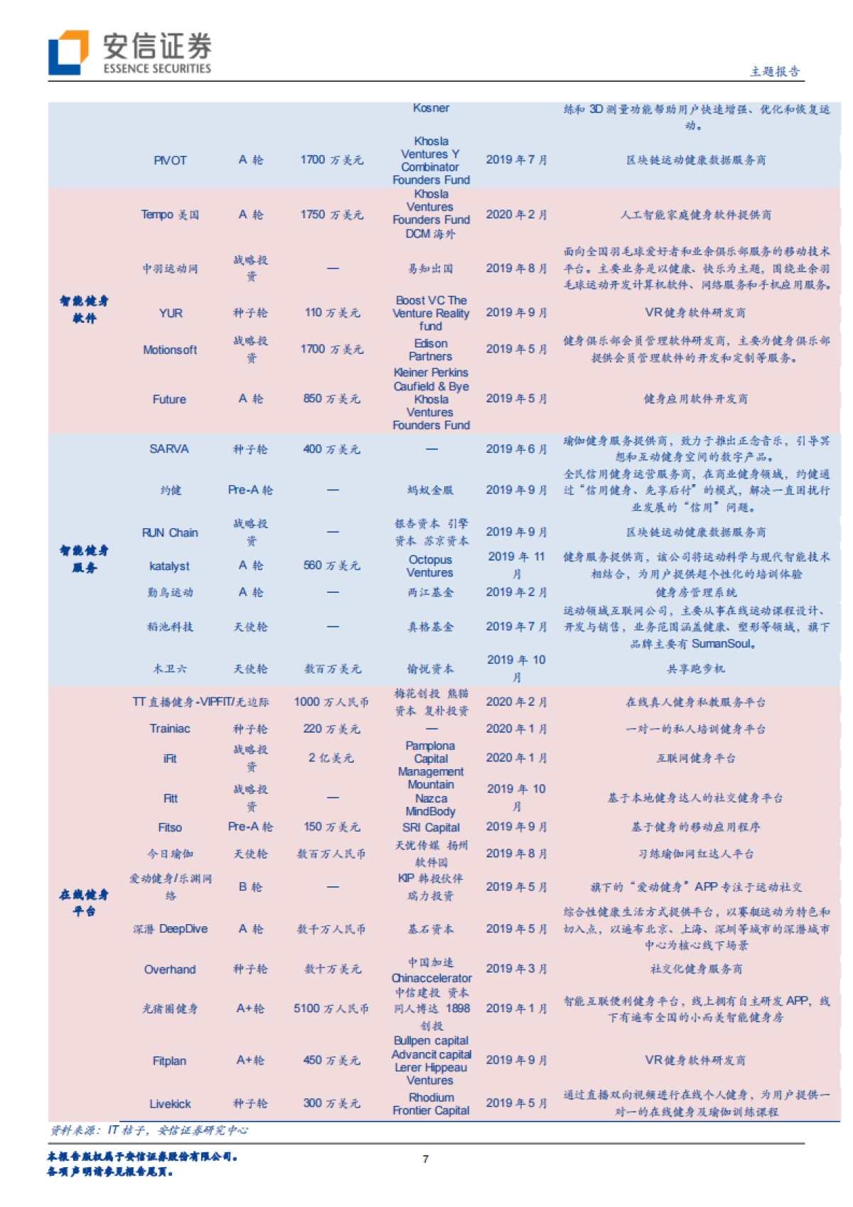 健身战“疫”-疫情下的健身产业，新需求开启新机遇？-安信证券-40页_第7页