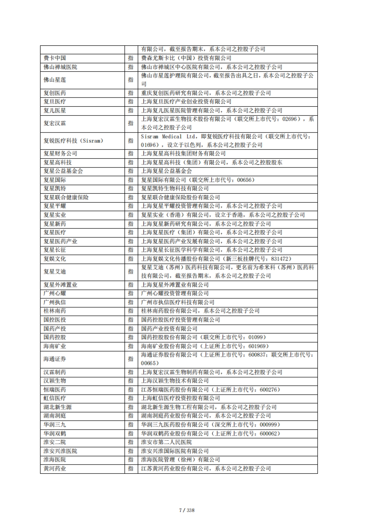2020年年度报告-复星医药-338页_第7页