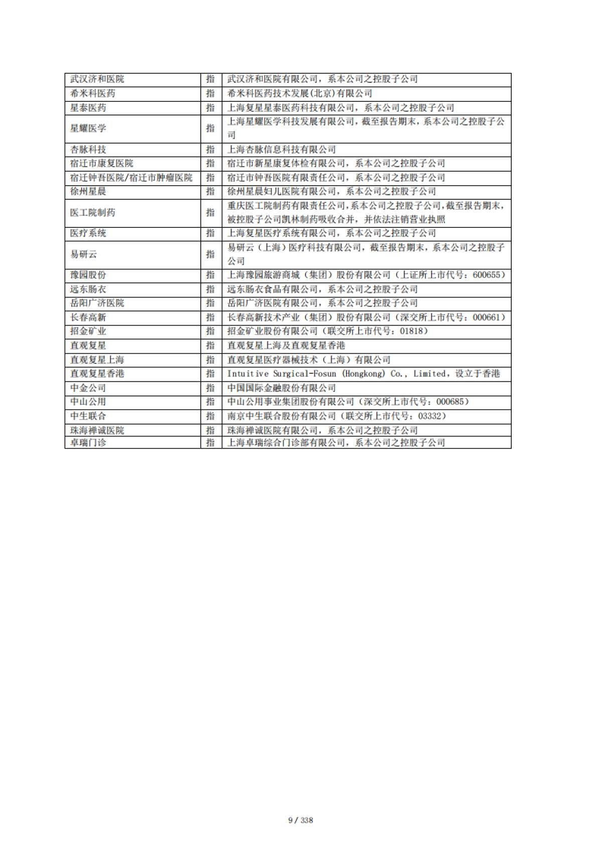 2020年年度报告-复星医药-338页_第9页
