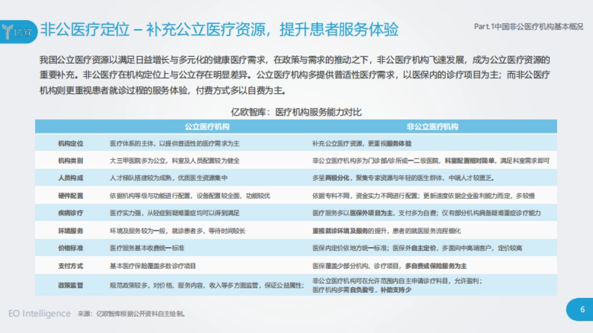 2020年中国非公医疗连锁机构经营研究报告-亿欧_第6页