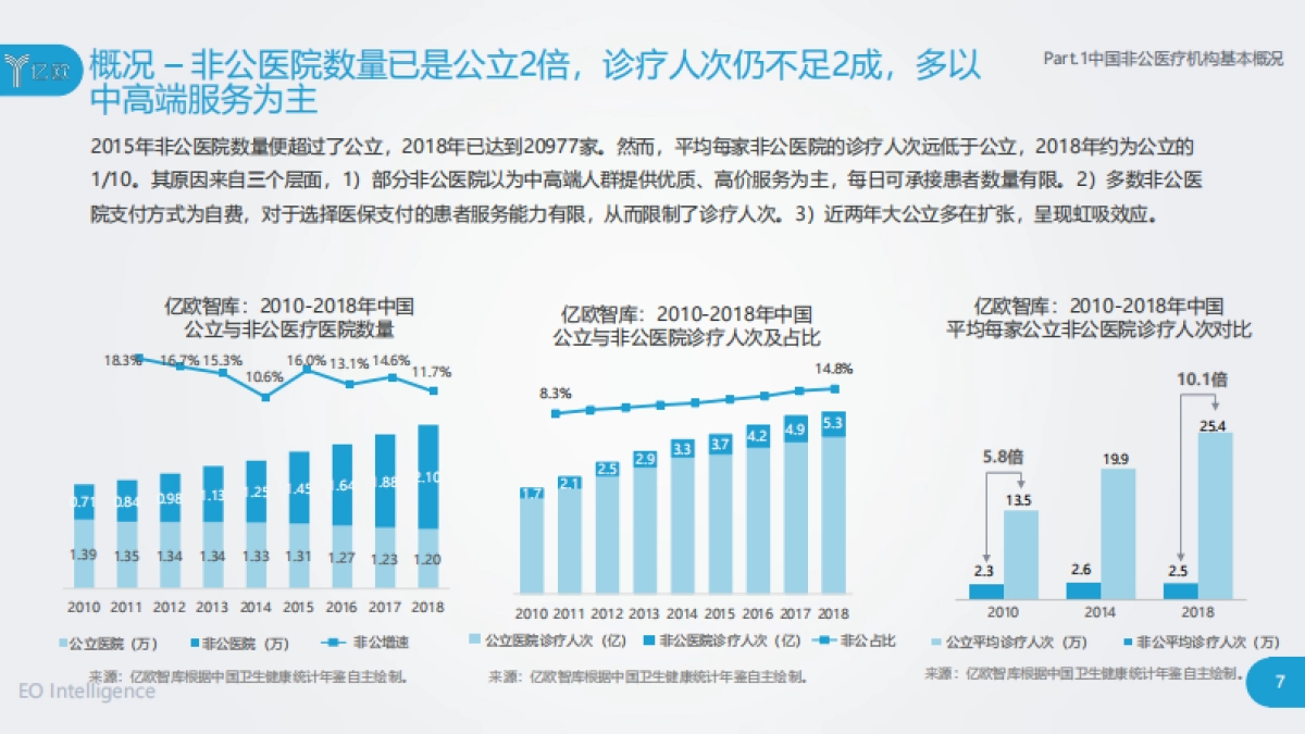 2020年中国非公医疗连锁机构经营研究报告-亿欧_第7页