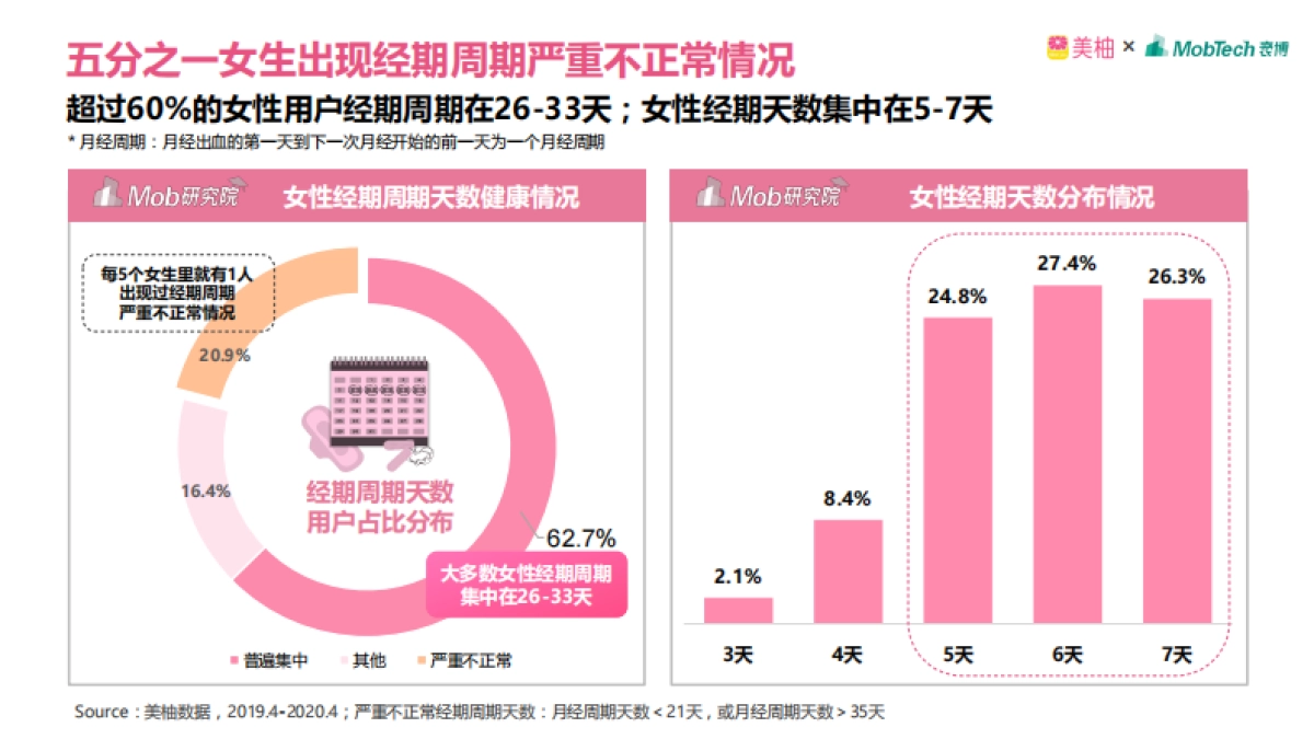 2020年中国女性健康白皮书-美柚_第10页