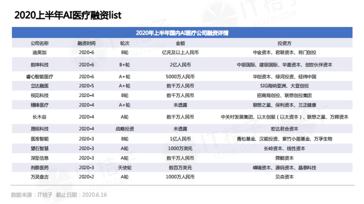 2020上半年中国医疗健康领域投融资分析报告_第10页