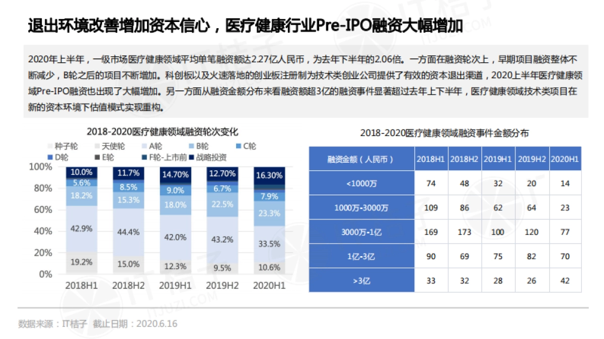 2020上半年中国医疗健康领域投融资分析报告_第3页