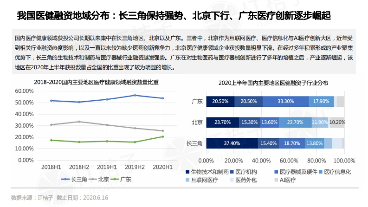 2020上半年中国医疗健康领域投融资分析报告_第5页